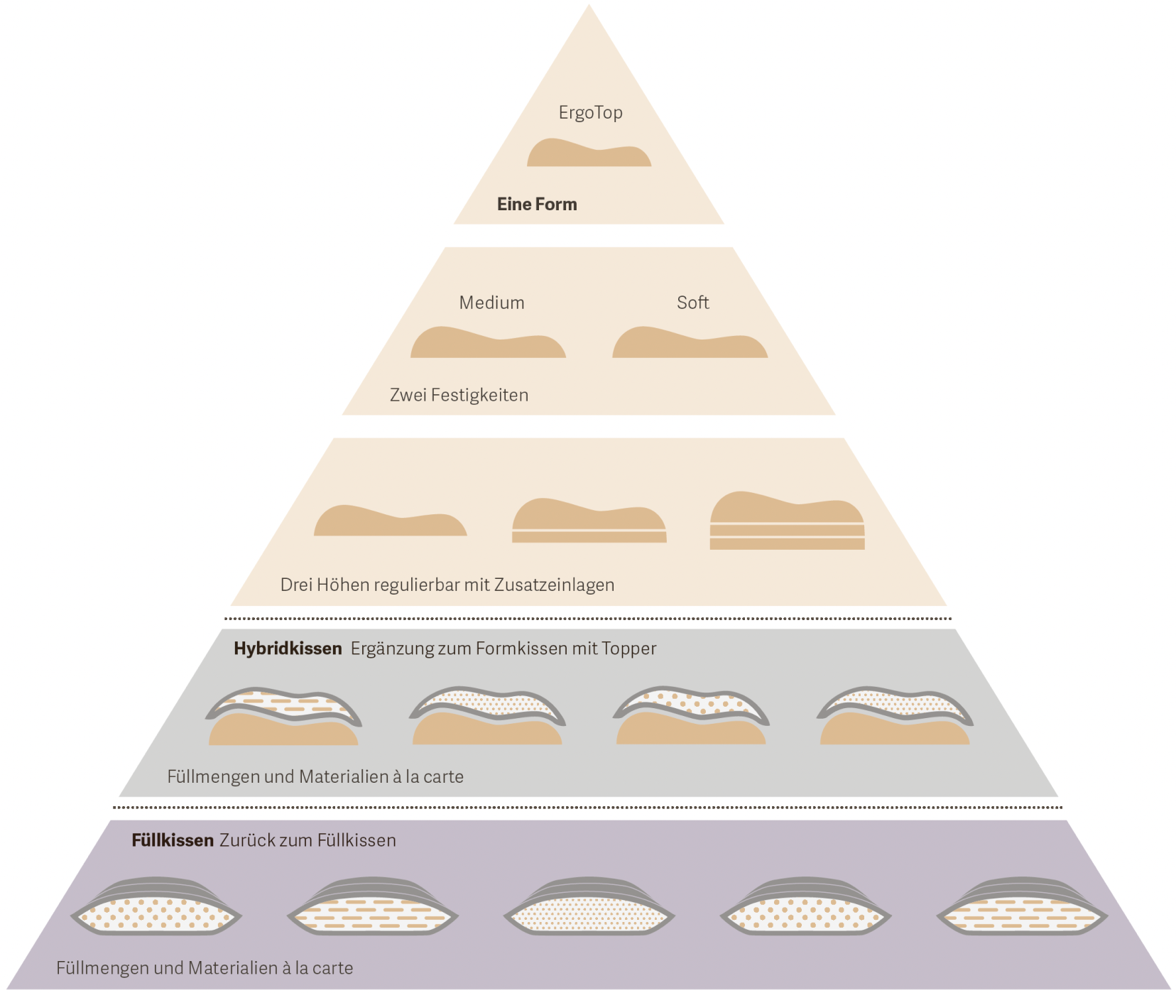Die Kissenpyramide als Weg zur passenden L&ouml;sung.